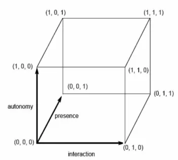 Figure 2.3: The AIP cube : autonomy, interaction, presence [307].