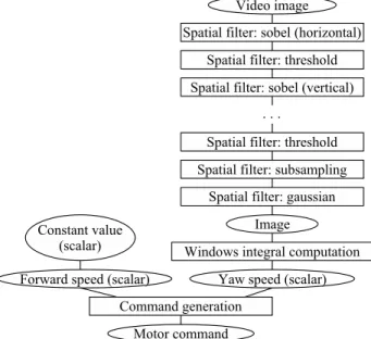 Fig. 5 illustrates the method used by this evolved algo- algo-rithm to compute the motor command