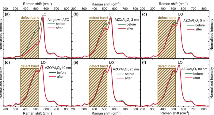 Figure 1. Raman scattering spectra (averaged over at least 20 points) recorded before (dark 