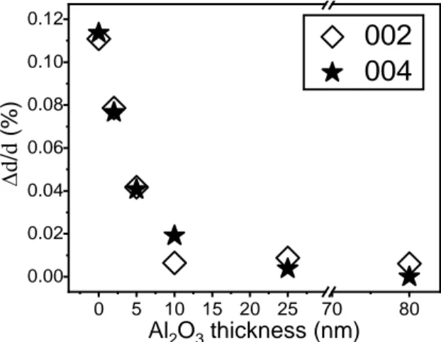 Figure 2. The relative expansion ∆d/d of (002) and (004) planes of AZO layers after 1000 h  damp heat test (DHT) as a function of the thickness of ALD-Al 2 O 3  barrier layer