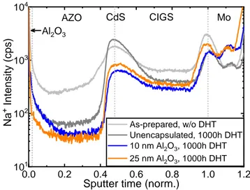 Figure 8. Na depth-profile as determined from ToF-SIMS measurement on as-prepared  (without DHT), unencapsulated and ALD-Al 2 O 3  (10 and 25 nm) encapsulated CIGS 