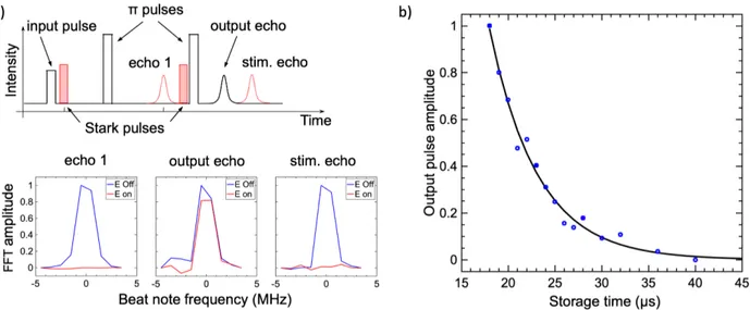 Figure 3: Coherent storage in nanoparticles. (a) Upper panel: Pulse sequence for the Stark Echo Envelope Modulation Memory (SEMM) protocol (black: light, red: electric field).