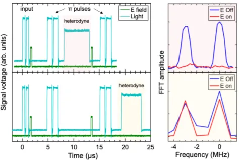 Figure 4: Frequency-multiplexed storage with SEMM protocol. Left panel: photo-detector and voltage source signals during storage of two pulses with frequencies separated by 3 MHz