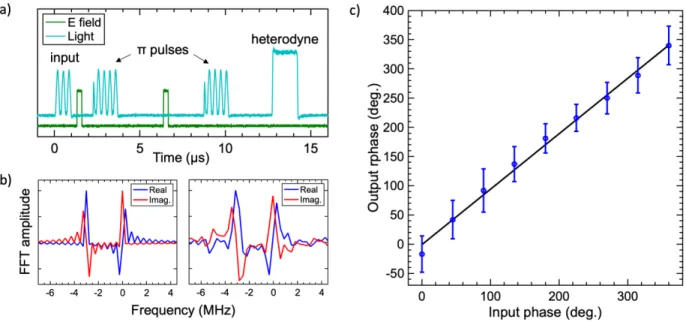 Figure 5: SEMM storage fidelity. (a) Photo-detector and voltage source signals for storage of a two-color pulse (3 MHz frequency difference)