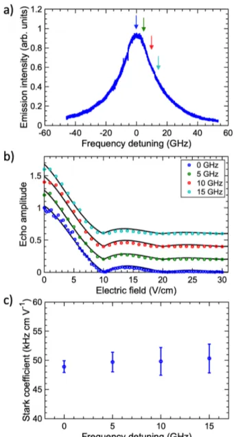 Figure 2: Optical frequency dependence of Stark coefficient. (a) Excitation spectrum of Eu 3+ :Y 2 O 3 7 F 0 → 5 D 0 transition centered at 580.88 nm (vac.)