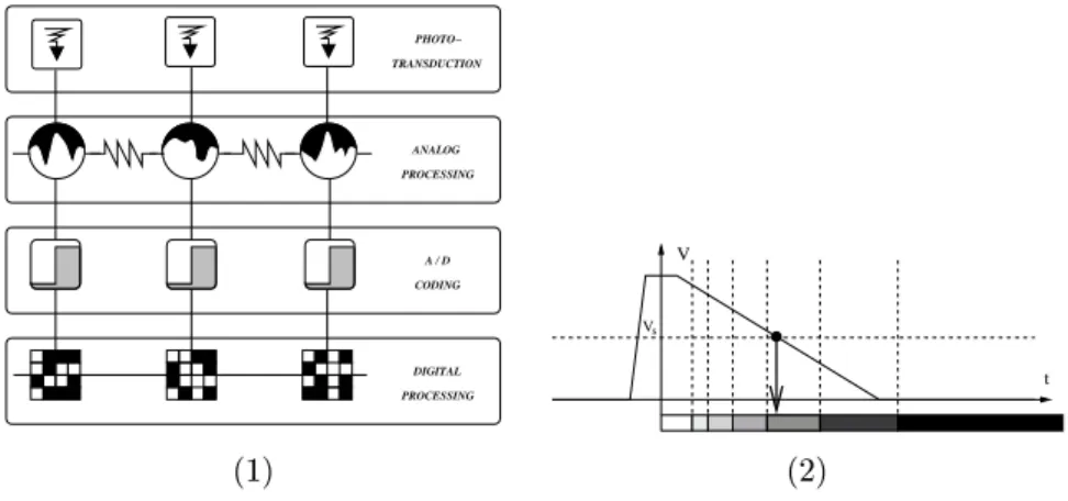 Fig. 1. (1) The four funtional layers of the programmable retina. (2) The NSIP digitizing