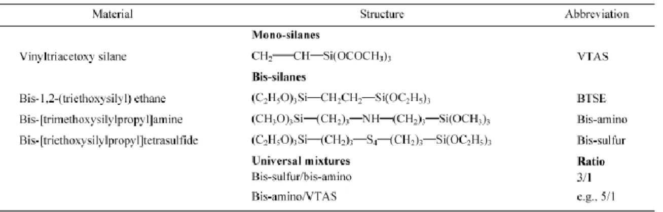 Tableau 1-2 : Exemples de bis-silanes utilisés comme traitement de surface pour applications anticorrosion [20]