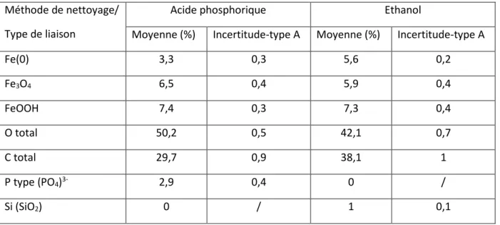 Tableau 1-4 : Résultats des analyses XPS après préparation de surface, comparaison entre éthanol et acide phosphorique
