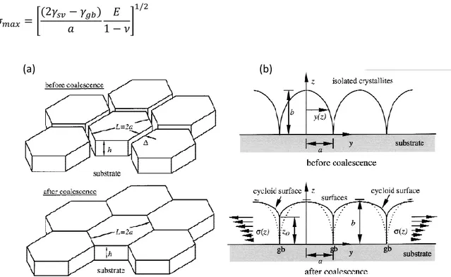 Figure  2-48  :  Modèles  expliquant  la  présence  de  contraintes  de  tension  dans  une  couche  mince,  (a)  à  partir  de  la  croissance de grains hexagonaux et (b) à partir de grains de forme elliptique [122]