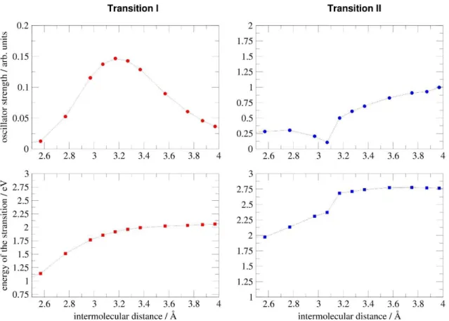 Figure 9. Oscillator strength (CAM-B3LYP level of theory) and energies of transitions I and II,  as a function of the intermolecular distance
