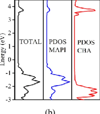 Figure  3  presents  the  computed  band  structures,  as  well  as  the  total  and  projected  density of states (TDOS and PDOS) of the MAPI/CBA/TiO 2  and MAPI/CBA interfaces