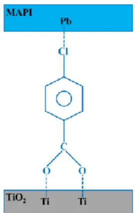 Figure 1: Schematic of the MAPI/CBA/TiO 2  interface. 