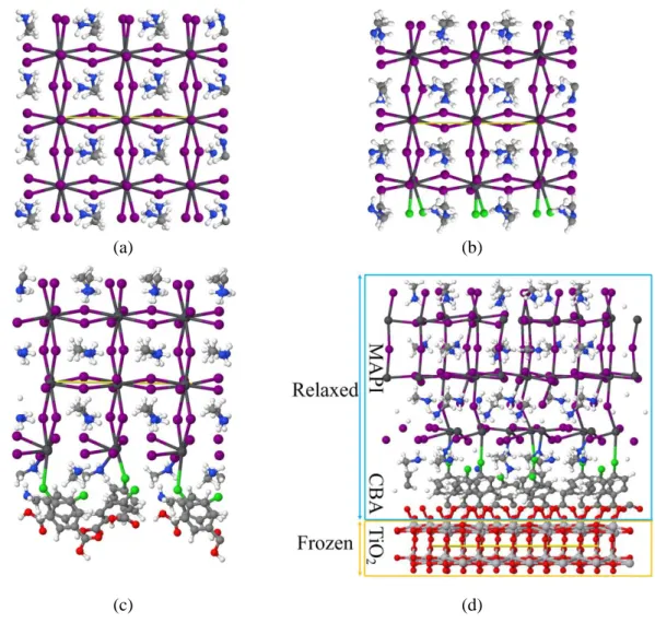 Figure 2: Ball and stick representation of the (a) MAPI(110) surface, (b) the MAPI-slab with  all iodide atoms on one surface replaced by chloride atoms, (c) MAPI/CBA unit cell and (d)  MAPI/CBA/TiO 2  interface unit cell