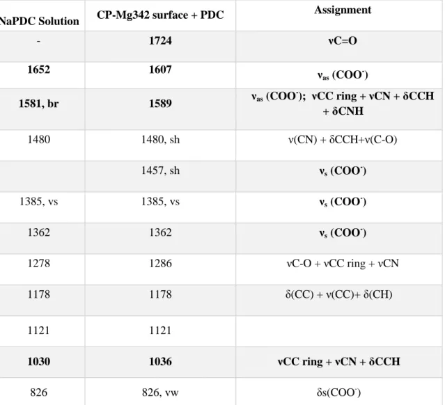 Table  5.  IR  spectral  data  (wavenumbers,  cm -1 )  and  band  assignments  for  NaPDC  solution,  CP-Mg342  exposed in NaPDC solution