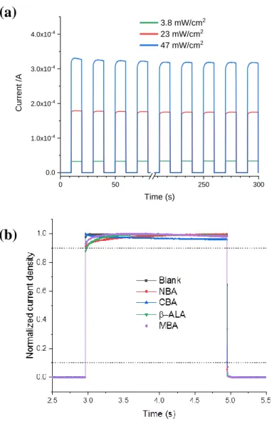 Figure 4. (a) Time-response of the NBA-PD under alternate switch on/ switch off UV-Light at  various irradiances