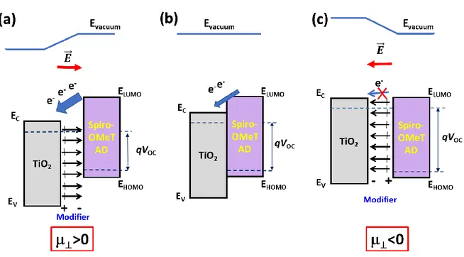 Figure  8.  Effect  of  the  interfacial  dipole  modifiers  on  the  energetics  of  the  TiO 2 /Spiro- /Spiro-OMeTAD p-n heterojunction