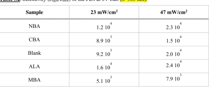 Table S2. Sensitivity (J light /J dark ) of the PDs at 0V bias (λ=365 nm). 