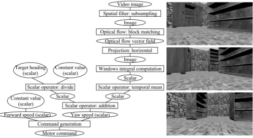 Fig. 1. Left: Algorithmic tree of a program example for obstacle avoidance. Rectangles represent primitives and ellipses represent data