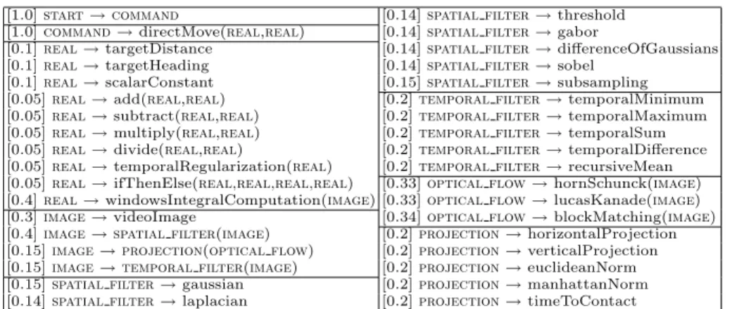 Table 1. Grammar used in the genetic programming system for the generation of the algorithms.