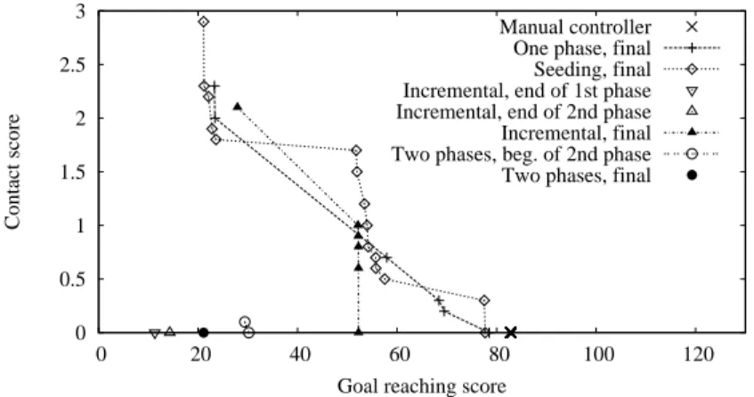 Fig. 2. Pareto fronts at different times of evolution for the different evolution strategies.