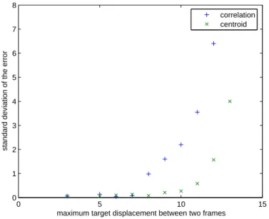 Figure 5. Robustness of the correlation and centroid algorithms to the maximum displacement of the target between two frames 0 10 20 30 40 50 60 70 80 90012345678
