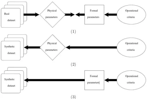 Figure 1. Evaluation data set production paradigm. (1) Real data set, (2) Photo-realistic, physical-based, synthetic data set, (3) Non photo-realistic, formal-based, synthetic data set.