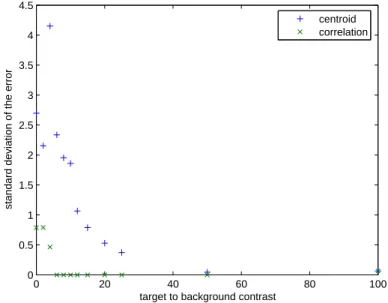 Figure 4. Robustness of the correlation and centroid algorithms to the change of contrast between the target and the background