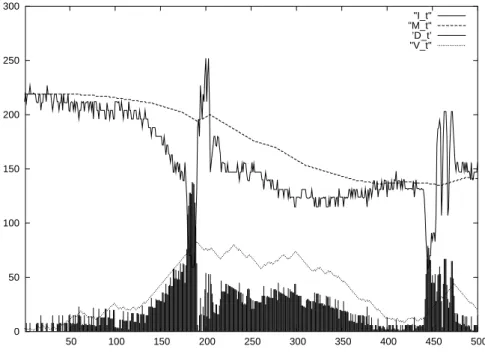 Figure 2 shows the background estimation for all the time indexes, and one par- par-ticular pixel