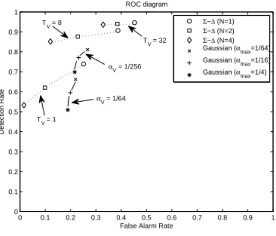 Fig. 4. Detection / false alarm rates diagram, for 9 Σ-∆ and 6 Gaussian background subtraction algorithms