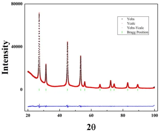 Figure 2. XRD powder patterns of the samples and cubic KY 3 F 10  from literature. 
