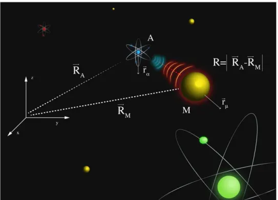 Figure 18: Schéma du système en interaction champ proche. Molécule A et particules métallique M séparés d’une  distance R, et rayonnement EM 