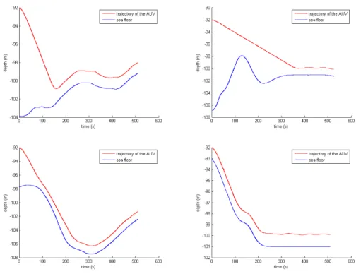 Figure 1: Results of the AUV motion planning with seabed 1 to 4 from top left to bottom right.
