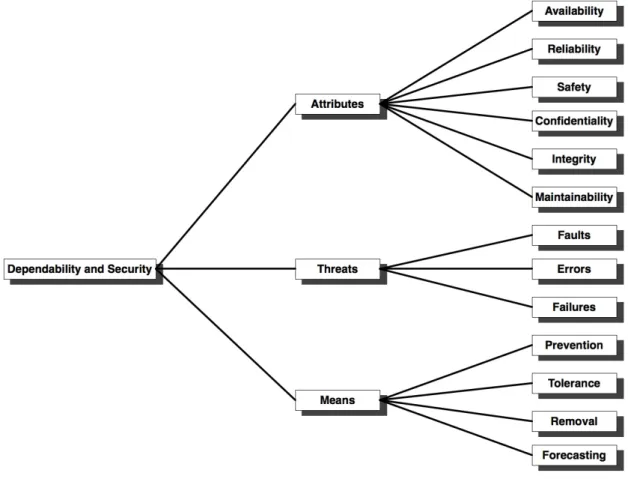 Figure 1.7 – Characterization of dependability and security by their attributes, threats and means [19].