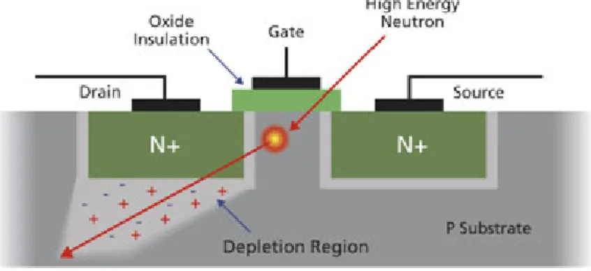 Figure 1.8 – Impact of a high-energy particle: when a high-energy particle (such as a neutron) strikes the silicon substrate of an integrated circuit, it collides with atoms in the substrate [32].