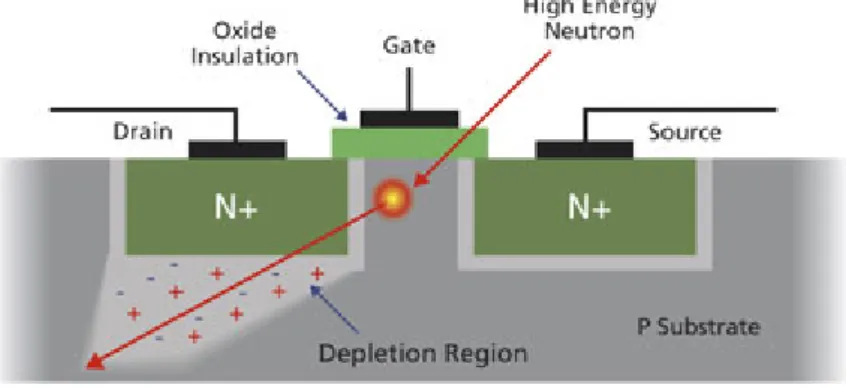 Figure 1.8 – Impact of a high-energy particle: when a high-energy particle (such as a neutron) strikes the silicon substrate of an integrated circuit, it collides with atoms in the substrate [32].