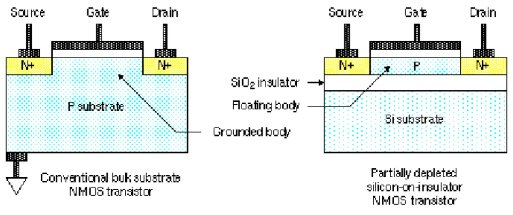 Figure 2.1 – NMOS transistor with bulk CMOS process and with SOI process [38].