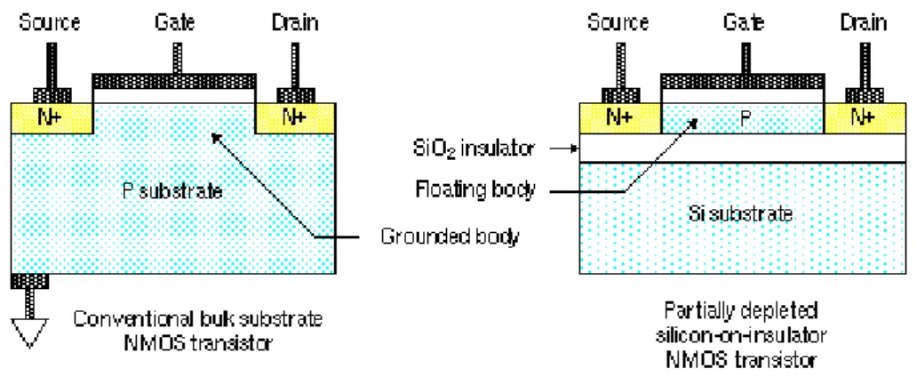 Figure 2.1 – NMOS transistor with bulk CMOS process and with SOI process [38].
