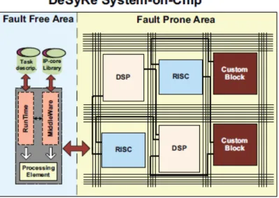 Figure 2.20 – DeSyRe physical partitioning: fault free and fault prone area [93].