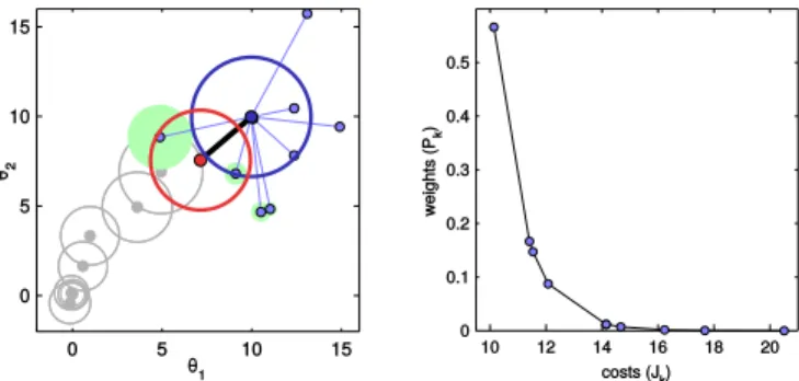Fig. 2. Illustration of the PI BB algorithm on a simple cost function J(θ) = kθk (without policies)