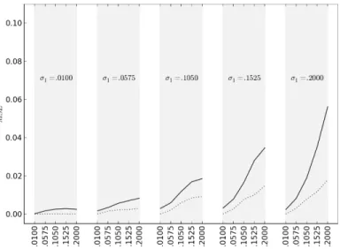 Fig. 2: Comparison of mean squared errors between our architecture (solid line) and Bayesian (dotted line) fusion decisions with data generation type 1 and additive Gaussian noise