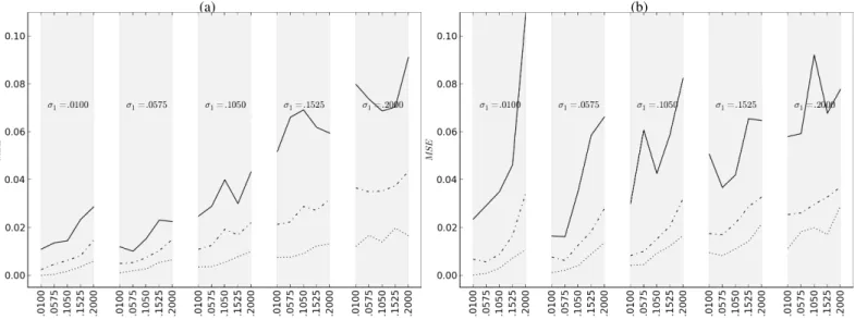 Fig. 3: Comparison of mean squared errors between our architecture (solid line) and Bayesian (dotted line) fusion decisions with data generation type 2 and additive Gaussian noise
