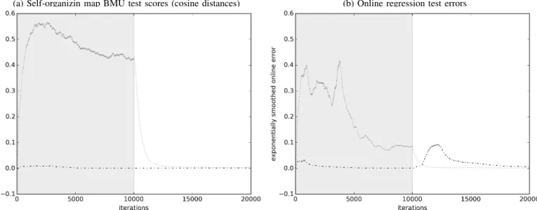 Fig. 4: Measuring incremental abilities (with exponential smoothing) of the proprosed system