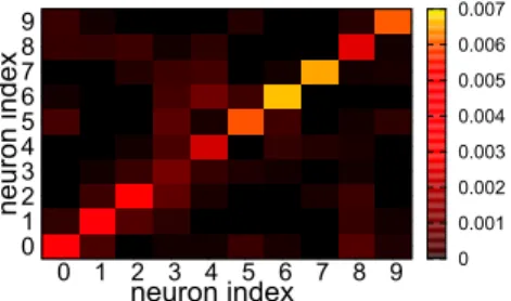 Fig. 1. Unnormalized covariance matrix between the activities of output neurons in a neural network trained on the multi-class classification task considered in this study
