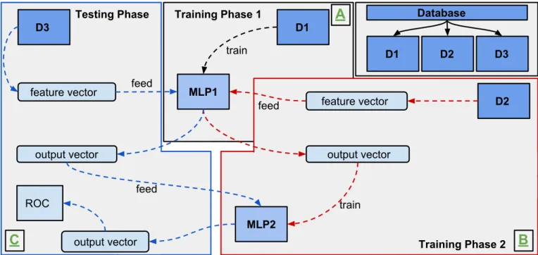 Fig. 2. Training and testing procedure as described in Sec. II-A. The whole database is randomly split into three subsets D1-D3