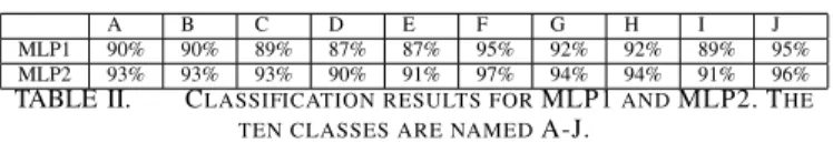 TABLE II. C LASSIFICATION RESULTS FOR MLP1 AND MLP2. T HE TEN CLASSES ARE NAMED A-J.
