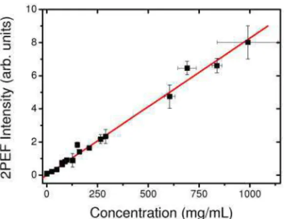 Fig. 4. Calibration of 2PEF intensity as a function of collagen concentration. Black squares are  experimental data, red line is linear fitting