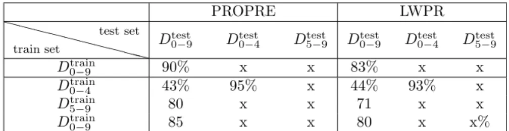 Table 1: Performance evaluation of PROPRE and LWPR on MNIST data. First row: performance on D test 0−9 when both algorithms are trained on all classes  simul-taneously, e.g., on D train0−9 