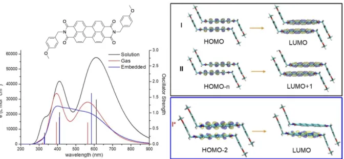 Figure 1. Left panel up: chemical structure of Paliogen ®  Black L0086 (P-black).  Left panel  down:  computed  optical  spectra  at  the  TD-CAM-B3LYP  level  of  theory  in  TCB  (black),  vacuo  (red),  and  embedded  into  the  crystal  field  (blue); 