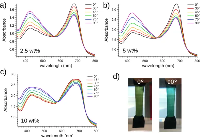 Figure  2.  UV-vis  absorption  spectra  as  a  function  of  the  polarization  angle  for  P- P-black/LLDPE  oriented  films  containing  a)  2.5  wt%,  b)  5  wt%,  c)  10  wt%  of  pigment;  d)  photos  of  the  same  5  wt%  P-black/LLDPE  oriented  f
