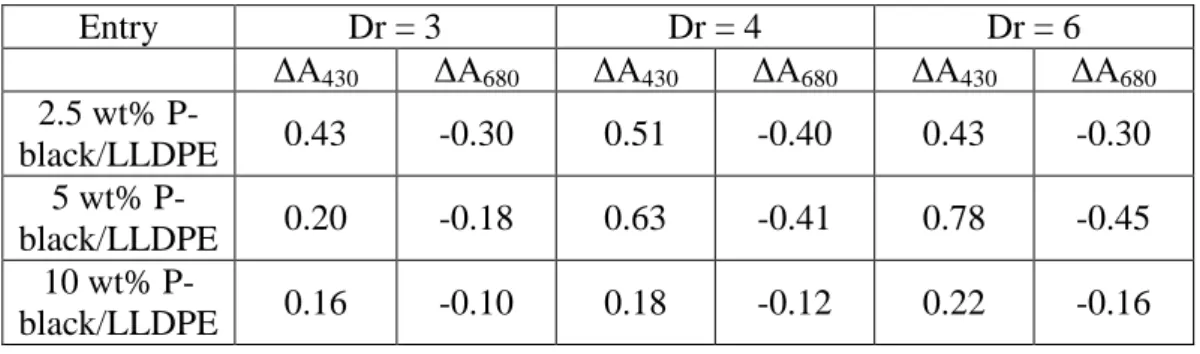 Table 1. Absorbance variations at 430 and 680 nm for P-black/LLDPE films at different  pigment content and draw ratio (Dr)